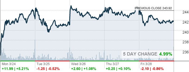 FDX - FedEx Corp Stock quote - CNNMoney.com