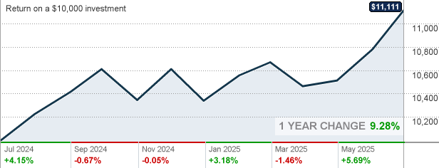 FFEDX - Fidelity Freedom® Index 2025 Fund Institutional Premium Class Mutual Fund Quote 