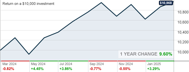 FFTWX - Fidelity Freedom® 2025 Fund Mutual Fund Quote - CNNMoney.com