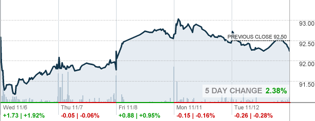 Ftcs Stock Price