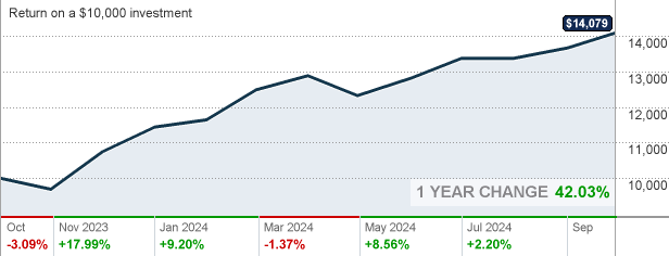 Gfffx Stock Price Today