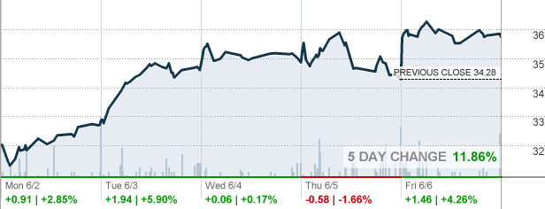 Fang 3x etf