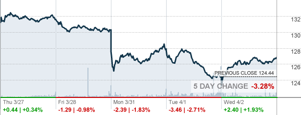 Ibb Ishares Nasdaq Biotechnology Etf Etf Quote Cnnmoney Com