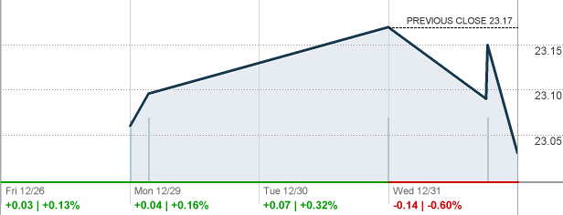 Ifgl Ishares International Developed Real Estate Etf Etf Quote Cnnmoney Com