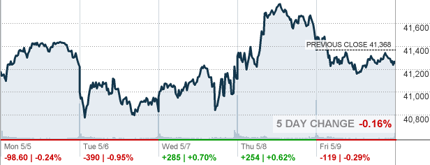 Stock Market Last 6 Months Graph December 2020