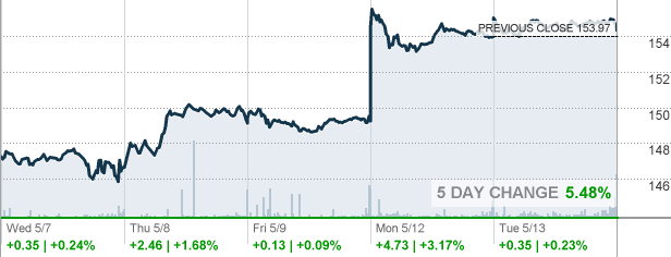 IWN - iShares Russell 2000 Value ETF Stock quote - CNNMoney.com