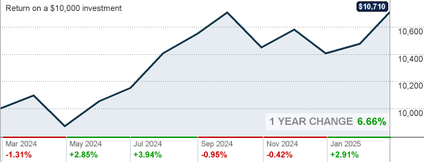 Jpm Core Bond Fund