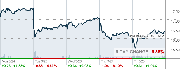 jdst stock price target