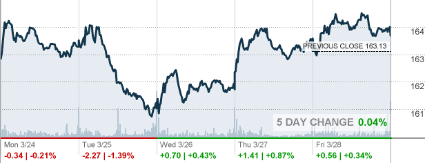 JNJ - Johnson & Johnson Stock quote - CNNMoney.com