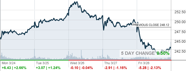 JPM - JPMorgan Chase & Co Stock quote - CNNMoney.com