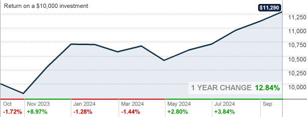 Mfs Total Return Bond