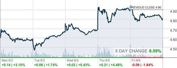 ngd-new-gold-inc-stock-quote-cnnmoney