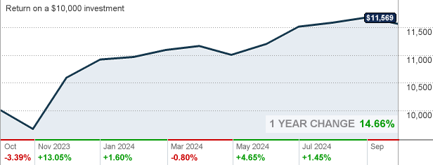 Nuveen Ohio Municipal Bond Fund