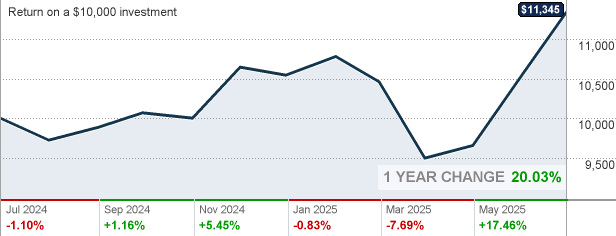 NVLIX - Nuveen Winslow Large-Cap Growth ESG Fund Class I Mutual Fund Quote - CNNMoney.com