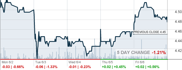 OXLC - Oxford Lane Capital Corporation Stock quote - CNNMoney.com