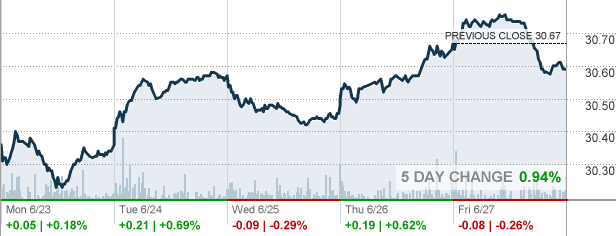 Pff Ishares Preferred And Income Securities Etf Etf Quote Cnnmoney Com