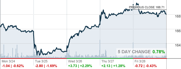 Procter & Gamble Stock