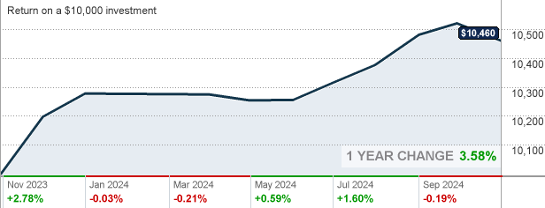 T Rowe Price Floating Rate Bond Fund