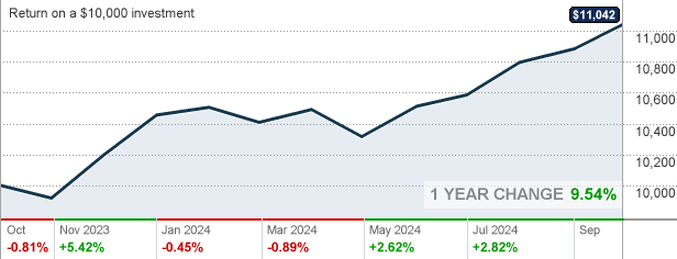 Pimco Real Return Fund Institutional Class Shares