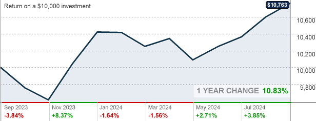 American Funds Bond Fund Of America R6