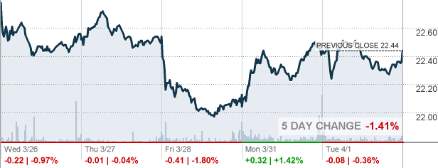 REM - iShares Mortgage Real Estate Capped ETF Stock quote ...