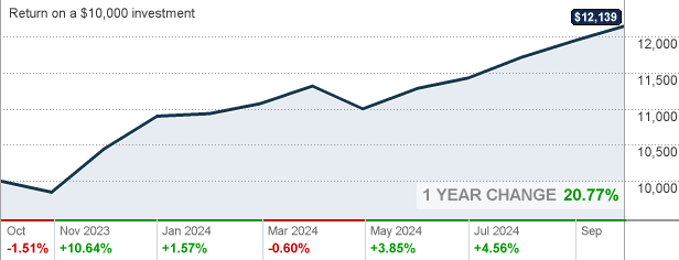 American Funds 2025 Target Date R6