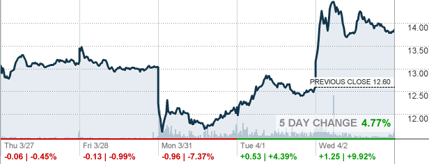 RKT - Rocket Companies Inc Stock quote - CNNMoney.com