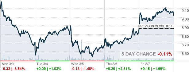 Sfl Corporation Stock Buy The 10 5 Yield Before A Potential Rebound