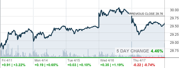 Slv stock price