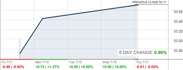 Socl Global X Social Media Etf Etf Quote Cnnmoney Com