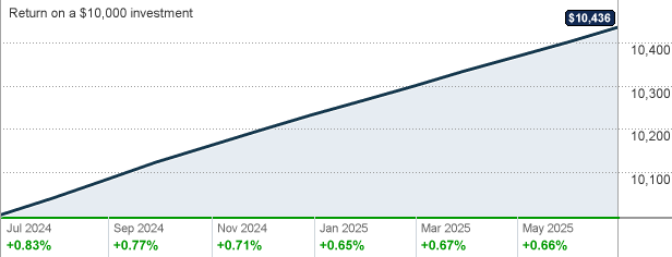 money-market-graph