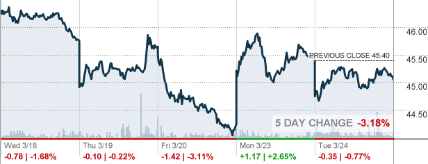 Spdw Spdr Portfolio Developed World Ex Us Etf Etf Quote Cnnmoney Com