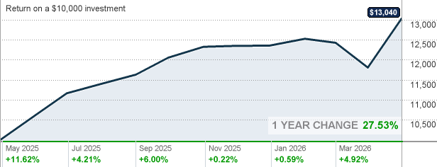 SPIAX - Invesco S&P 500 Index Fund Class A Mutual Fund Quote - CNNMoney.com