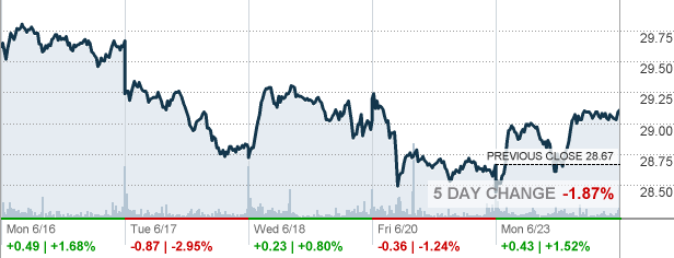 Stm quotazione nyse