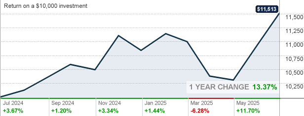 swppx-schwab-s-p-500-index-fund-mutual-fund-quote-cnnmoney