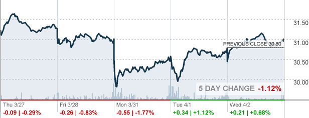 Clean Energy Etfs Powering To 52 Week Highs