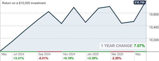 TCLNX TIAACREF Lifecycle 2030 Fund (Retirement) Mutual Fund Quote