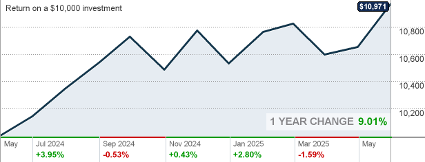 TLHRX TIAACREF Lifecycle Index 2030 Fund (Retirement) Mutual Fund