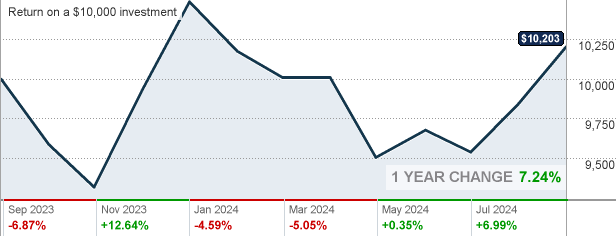 Franklin Templeton Growth Fund Class A