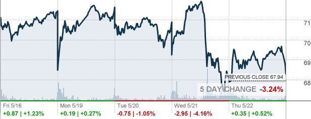 TQQQ - ProShares UltraPro QQQ ETF Quote - CNNMoney.com