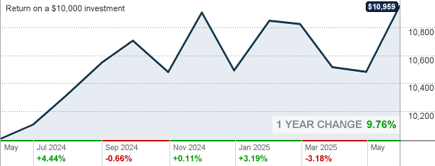 Retirement 2045 fund 