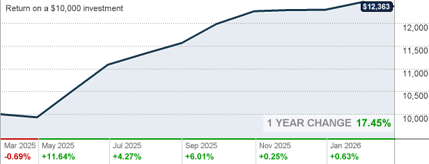 TRSPX - TIAA-CREF S&P 500 Index Fund (Retirement) Mutual Fund Quote