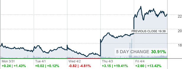 Tza Direxion Daily Small Cap Bear 3x Shares Etf Quote Cnnmoney Com