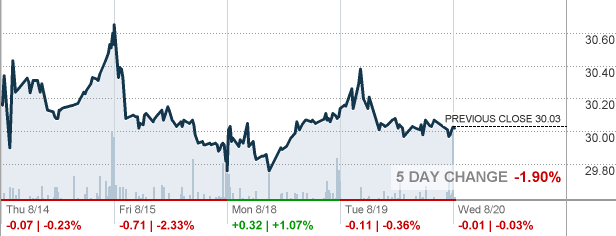 UVSP - Univest Financial Corp Stock quote - CNNMoney.com