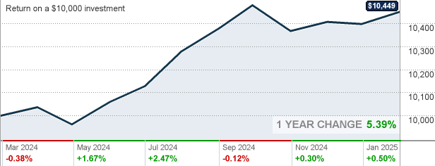 vbisx-vanguard-short-term-bond-index-fund-investor-shares-mutual-fund