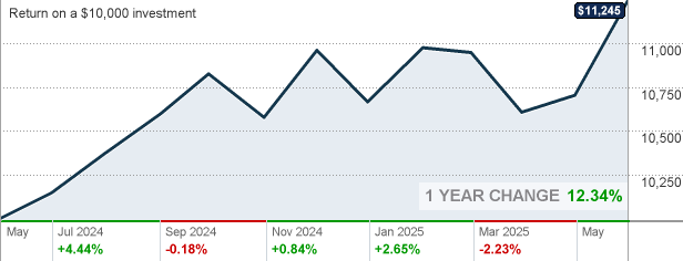 VFIFX Vanguard Target Retirement 2050 Fund Investor Shares Mutual