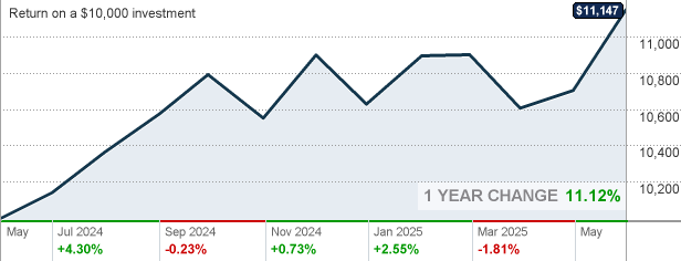 Retirement 2040 fund 