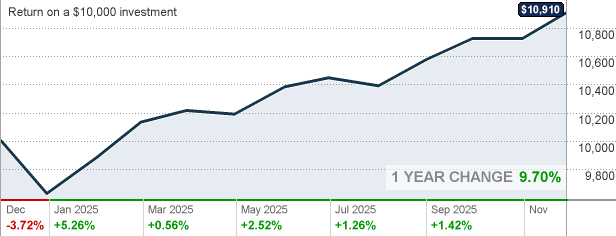VMVFX - Vanguard Global Minimum Volatility Fund Investor Shares Mutual