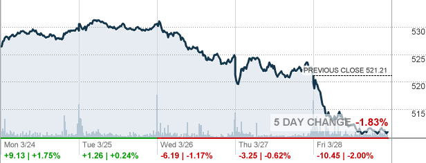 VOO - Vanguard S&P 500 ETF Stock quote - CNNMoney.com