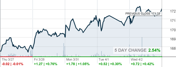 Dividend History for …